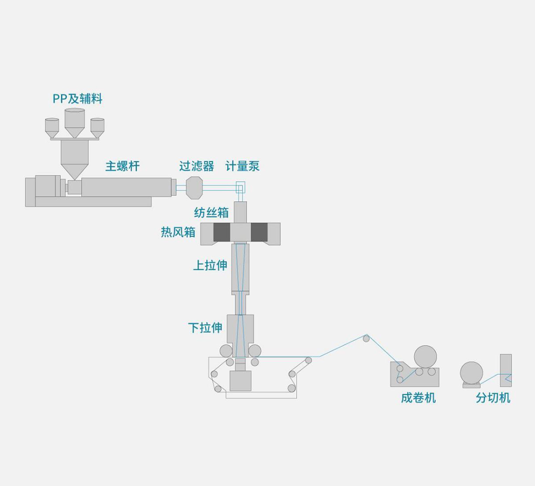 熔体直纺在线计量混合注入系统